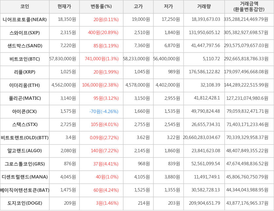 비트코인, 니어프로토콜, 스와이프, 샌드박스, 리플, 이더리움, 폴리곤, 아이콘, 스택스, 비트토렌트(OLD), 알고랜드, 그로스톨코인, 디센트럴랜드, 베이직어텐션토큰, 도지코인