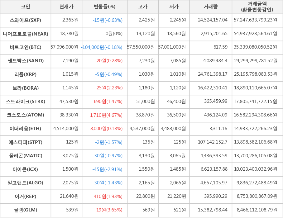 비트코인, 스와이프, 니어프로토콜, 샌드박스, 리플, 보라, 스트라이크, 코스모스, 이더리움, 에스티피, 폴리곤, 아이콘, 알고랜드, 어거, 골렘