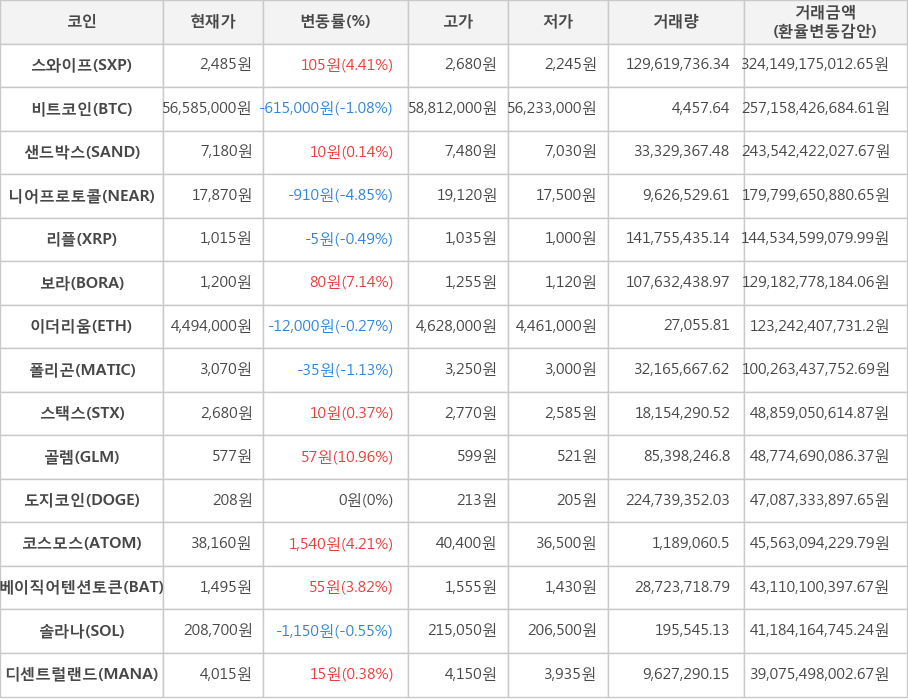 비트코인, 스와이프, 샌드박스, 니어프로토콜, 리플, 보라, 이더리움, 폴리곤, 스택스, 골렘, 도지코인, 코스모스, 베이직어텐션토큰, 솔라나, 디센트럴랜드