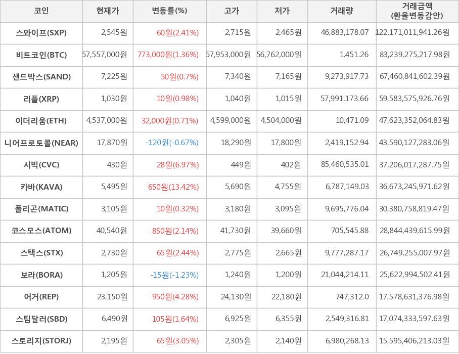 비트코인, 스와이프, 샌드박스, 리플, 이더리움, 니어프로토콜, 시빅, 카바, 폴리곤, 코스모스, 스택스, 보라, 어거, 스팀달러, 스토리지