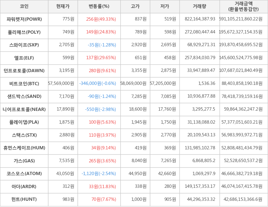 비트코인, 파워렛저, 폴리매쓰, 스와이프, 엘프, 던프로토콜, 샌드박스, 니어프로토콜, 플레이댑, 스택스, 휴먼스케이프, 가스, 코스모스, 아더, 헌트