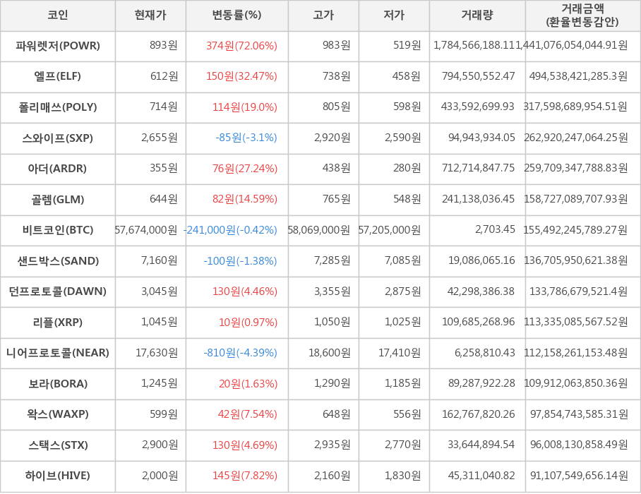 비트코인, 파워렛저, 엘프, 폴리매쓰, 스와이프, 아더, 골렘, 샌드박스, 던프로토콜, 리플, 니어프로토콜, 보라, 왁스, 스택스, 하이브