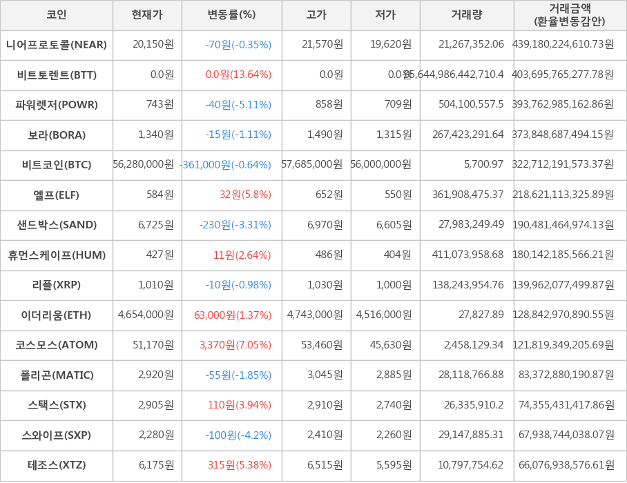 비트코인, 니어프로토콜, 비트토렌트, 파워렛저, 보라, 엘프, 샌드박스, 휴먼스케이프, 리플, 이더리움, 코스모스, 폴리곤, 스택스, 스와이프, 테조스