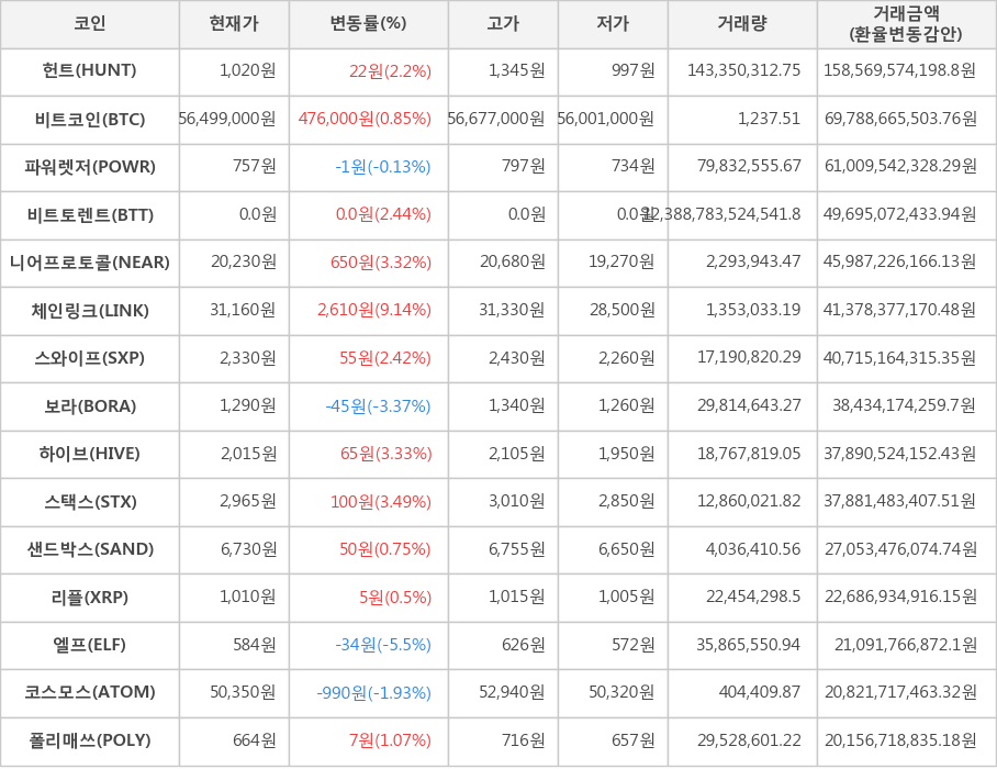 비트코인, 헌트, 파워렛저, 비트토렌트, 니어프로토콜, 체인링크, 스와이프, 보라, 하이브, 스택스, 샌드박스, 리플, 엘프, 코스모스, 폴리매쓰