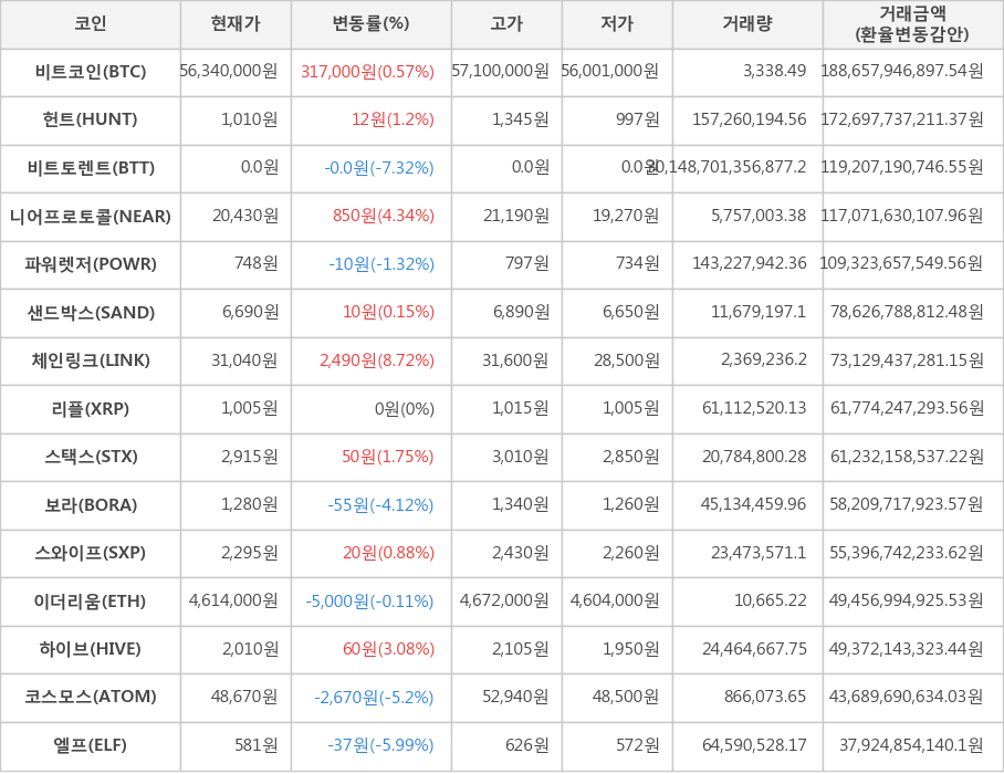 비트코인, 헌트, 비트토렌트, 니어프로토콜, 파워렛저, 샌드박스, 체인링크, 리플, 스택스, 보라, 스와이프, 이더리움, 하이브, 코스모스, 엘프