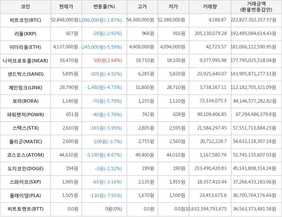 비트코인, 리플, 이더리움, 니어프로토콜, 샌드박스, 체인링크, 보라, 파워렛저, 스택스, 폴리곤, 코스모스, 도지코인, 스와이프, 플레이댑, 비트토렌트