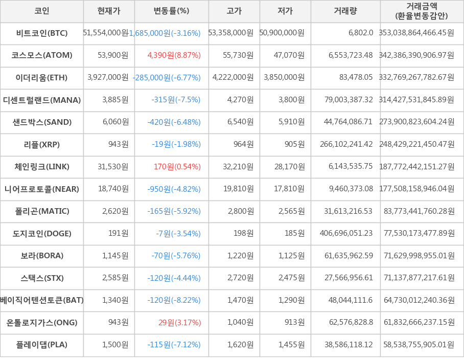 비트코인, 코스모스, 이더리움, 디센트럴랜드, 샌드박스, 리플, 체인링크, 니어프로토콜, 폴리곤, 도지코인, 보라, 스택스, 베이직어텐션토큰, 온톨로지가스, 플레이댑