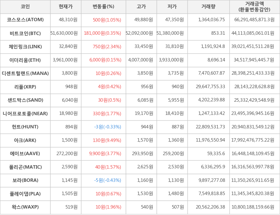 비트코인, 코스모스, 체인링크, 이더리움, 디센트럴랜드, 리플, 샌드박스, 니어프로토콜, 헌트, 아크, 에이브, 폴리곤, 보라, 플레이댑, 왁스