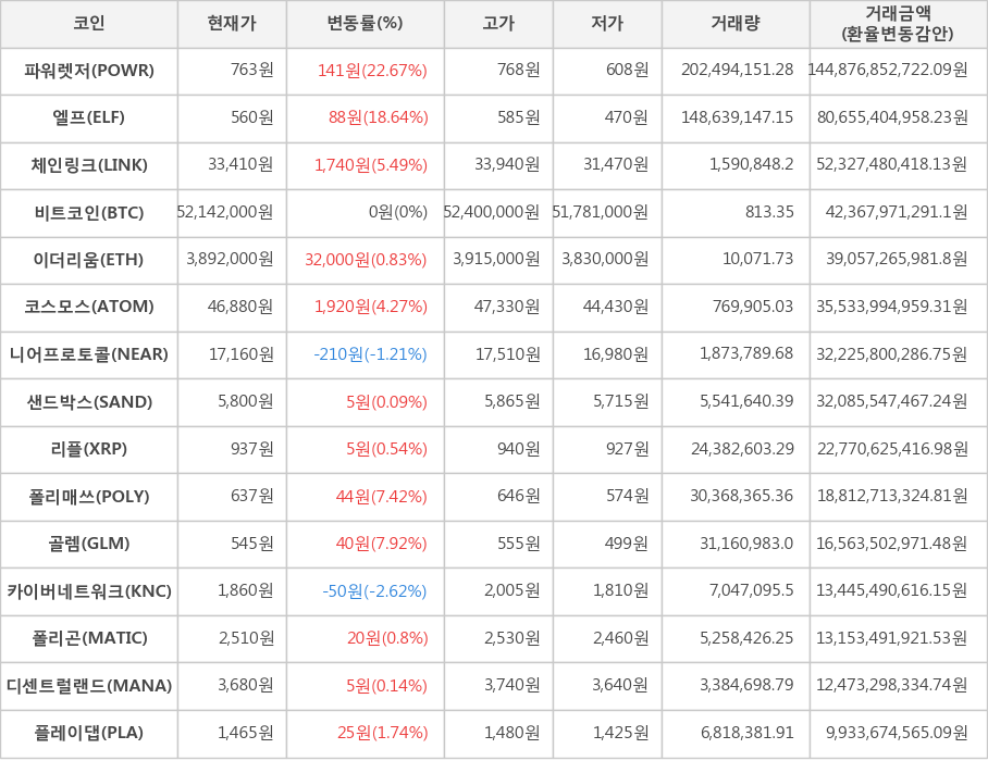 비트코인, 파워렛저, 엘프, 체인링크, 이더리움, 코스모스, 니어프로토콜, 샌드박스, 리플, 폴리매쓰, 골렘, 카이버네트워크, 폴리곤, 디센트럴랜드, 플레이댑