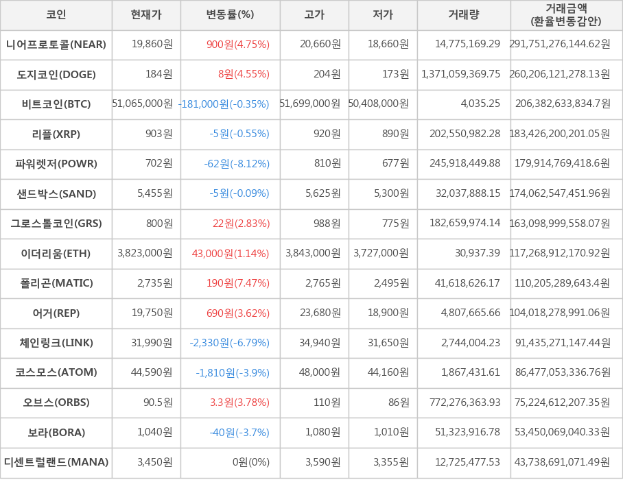 비트코인, 니어프로토콜, 도지코인, 리플, 파워렛저, 샌드박스, 그로스톨코인, 이더리움, 폴리곤, 어거, 체인링크, 코스모스, 오브스, 보라, 디센트럴랜드