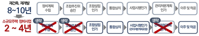 소규모주택정비사업(모아주택) 추진 절차 