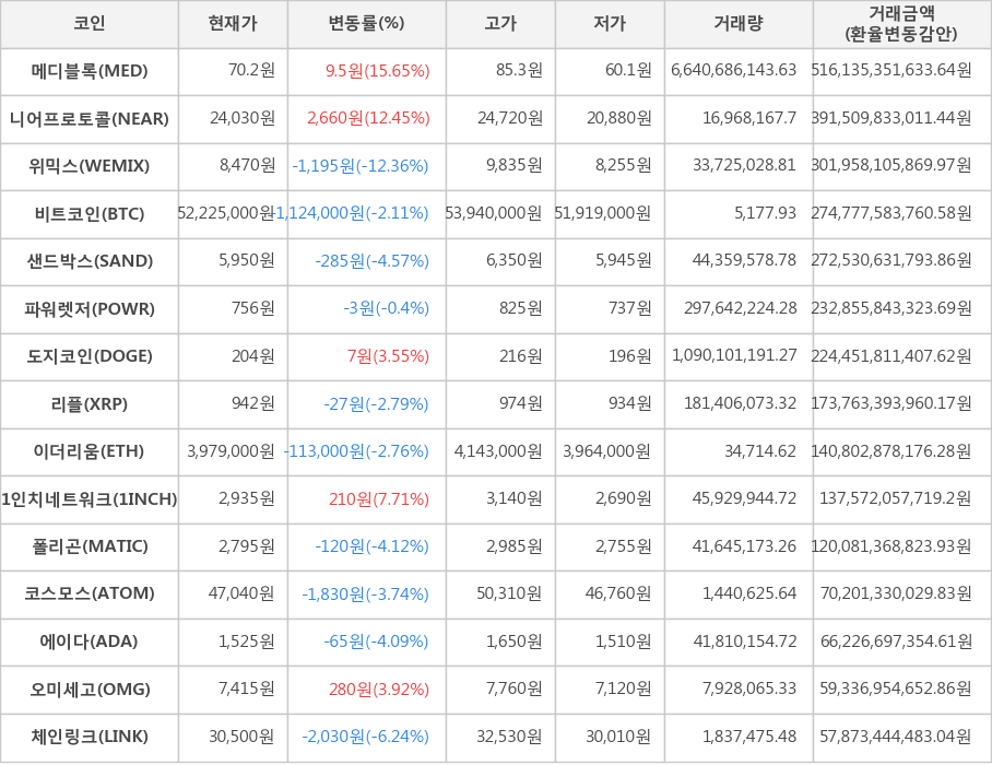 비트코인, 메디블록, 니어프로토콜, 위믹스, 샌드박스, 파워렛저, 도지코인, 리플, 이더리움, 1인치네트워크, 폴리곤, 코스모스, 에이다, 오미세고, 체인링크