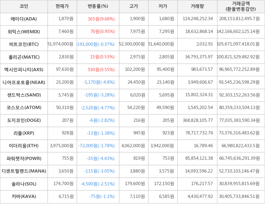 비트코인, 에이다, 위믹스, 폴리곤, 엑시인피니티, 니어프로토콜, 샌드박스, 코스모스, 도지코인, 리플, 이더리움, 파워렛저, 디센트럴랜드, 솔라나, 카바