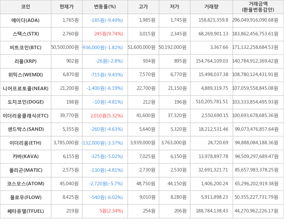 비트코인, 에이다, 스택스, 리플, 위믹스, 니어프로토콜, 도지코인, 이더리움클래식, 샌드박스, 이더리움, 카바, 폴리곤, 코스모스, 플로우, 쎄타퓨엘