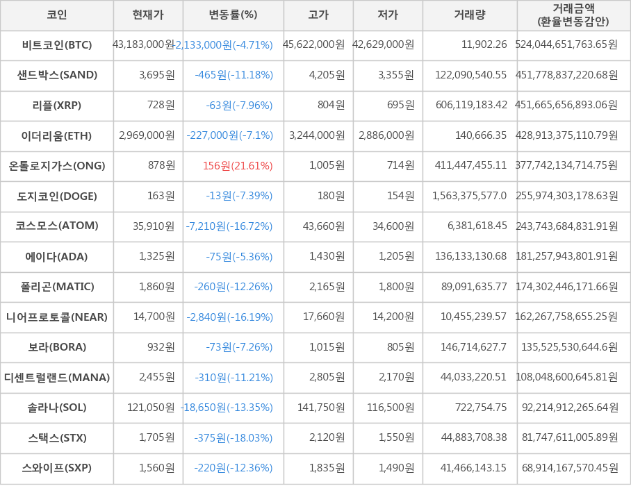 비트코인, 샌드박스, 리플, 이더리움, 온톨로지가스, 도지코인, 코스모스, 에이다, 폴리곤, 니어프로토콜, 보라, 디센트럴랜드, 솔라나, 스택스, 스와이프