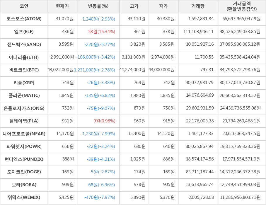 비트코인, 코스모스, 엘프, 샌드박스, 이더리움, 리플, 폴리곤, 온톨로지가스, 플레이댑, 니어프로토콜, 파워렛저, 펀디엑스, 도지코인, 보라, 위믹스