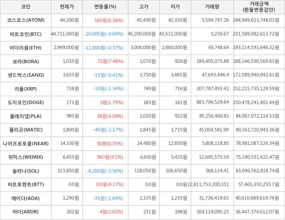 비트코인, 코스모스, 이더리움, 보라, 샌드박스, 리플, 도지코인, 플레이댑, 폴리곤, 니어프로토콜, 위믹스, 솔라나, 비트토렌트, 에이다, 아더