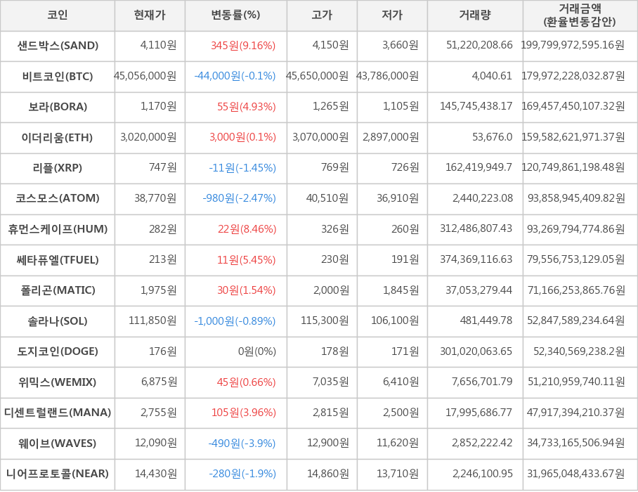 비트코인, 샌드박스, 보라, 이더리움, 리플, 코스모스, 휴먼스케이프, 쎄타퓨엘, 폴리곤, 솔라나, 도지코인, 위믹스, 디센트럴랜드, 웨이브, 니어프로토콜