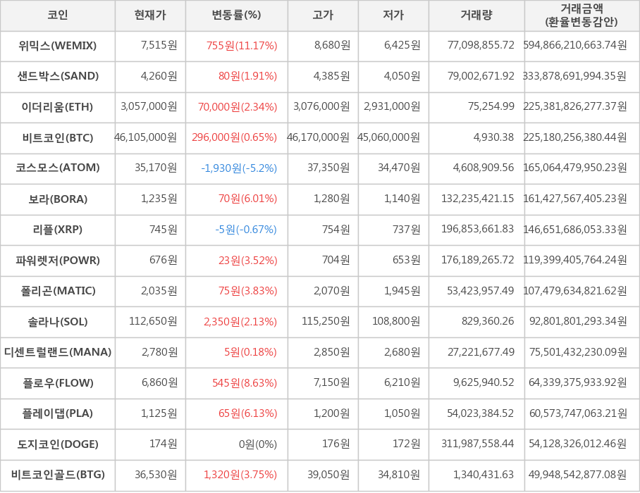 비트코인, 위믹스, 샌드박스, 이더리움, 코스모스, 보라, 리플, 파워렛저, 폴리곤, 솔라나, 디센트럴랜드, 플로우, 플레이댑, 도지코인, 비트코인골드