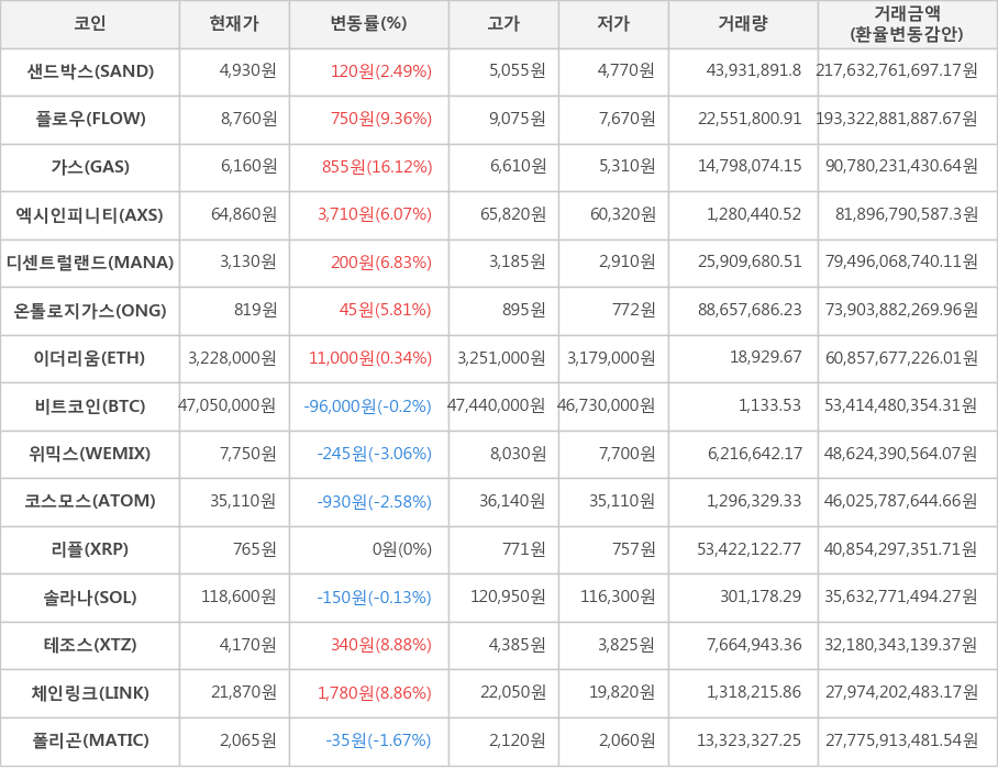 비트코인, 샌드박스, 플로우, 가스, 엑시인피니티, 디센트럴랜드, 온톨로지가스, 이더리움, 위믹스, 코스모스, 리플, 솔라나, 테조스, 체인링크, 폴리곤