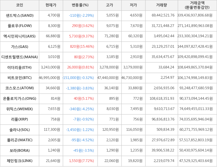 비트코인, 샌드박스, 플로우, 엑시인피니티, 가스, 디센트럴랜드, 이더리움, 코스모스, 온톨로지가스, 위믹스, 리플, 솔라나, 폴리곤, 보라, 체인링크