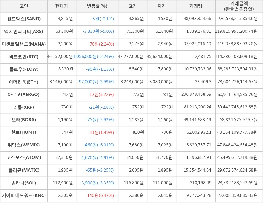 비트코인, 샌드박스, 엑시인피니티, 디센트럴랜드, 플로우, 이더리움, 아르고, 리플, 보라, 헌트, 위믹스, 코스모스, 폴리곤, 솔라나, 카이버네트워크