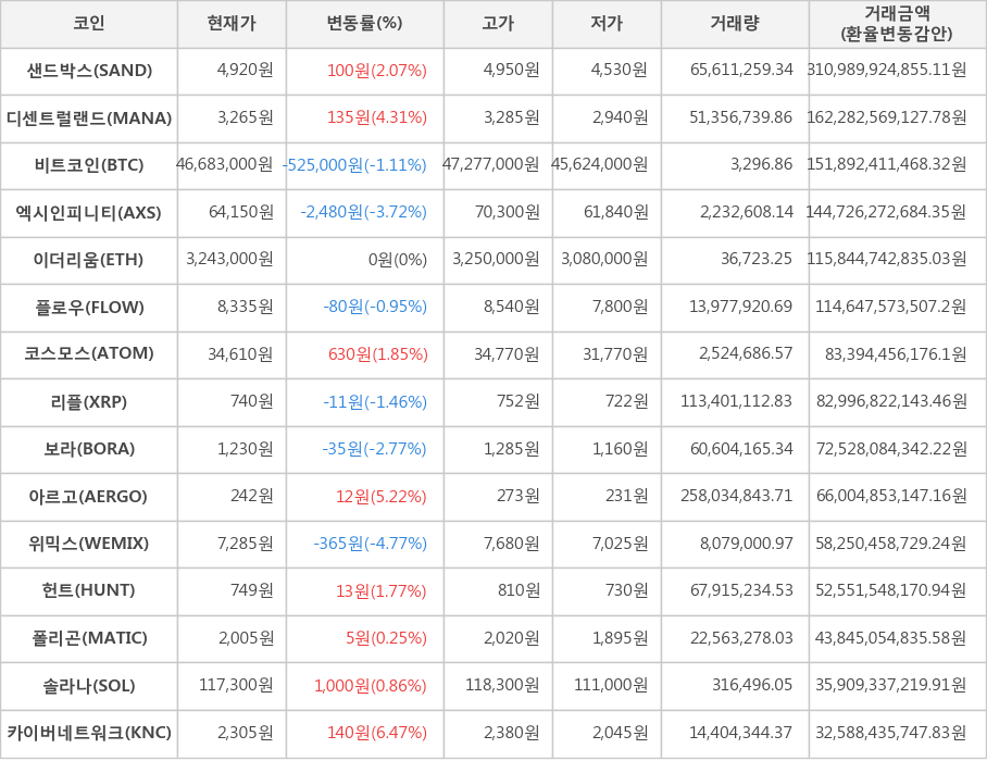 비트코인, 샌드박스, 디센트럴랜드, 엑시인피니티, 이더리움, 플로우, 코스모스, 리플, 보라, 아르고, 위믹스, 헌트, 폴리곤, 솔라나, 카이버네트워크