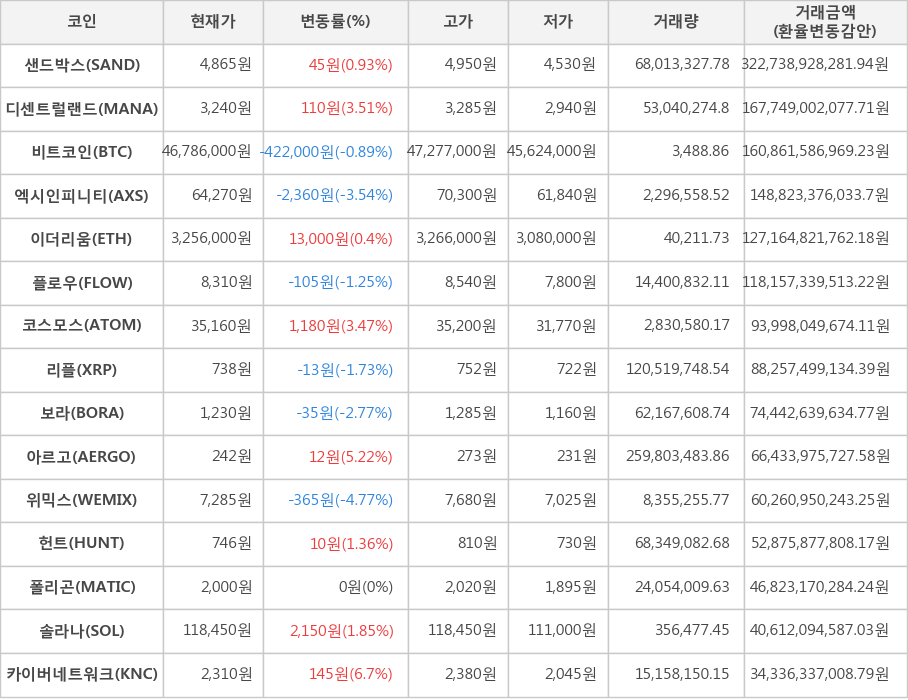 비트코인, 샌드박스, 디센트럴랜드, 엑시인피니티, 이더리움, 플로우, 코스모스, 리플, 보라, 아르고, 위믹스, 헌트, 폴리곤, 솔라나, 카이버네트워크