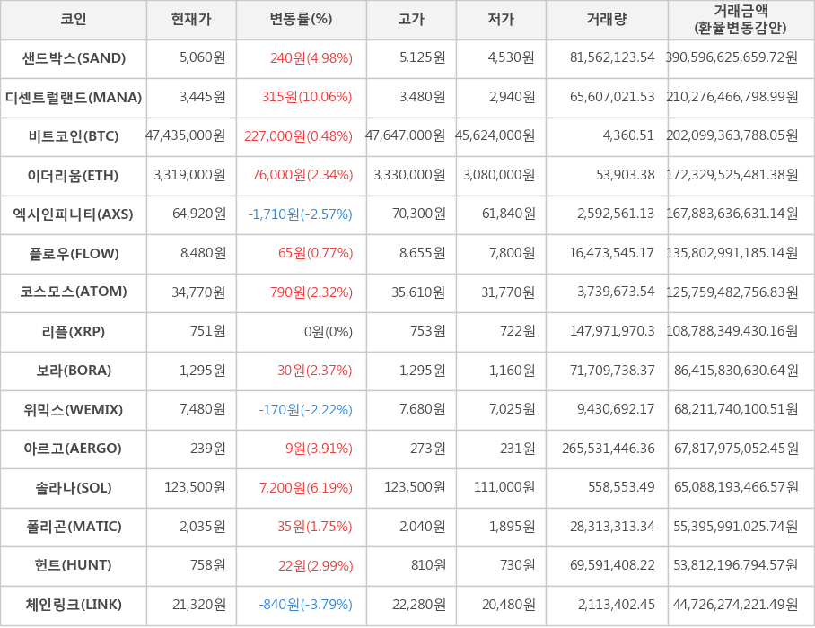 비트코인, 샌드박스, 디센트럴랜드, 이더리움, 엑시인피니티, 플로우, 코스모스, 리플, 보라, 위믹스, 아르고, 솔라나, 폴리곤, 헌트, 체인링크