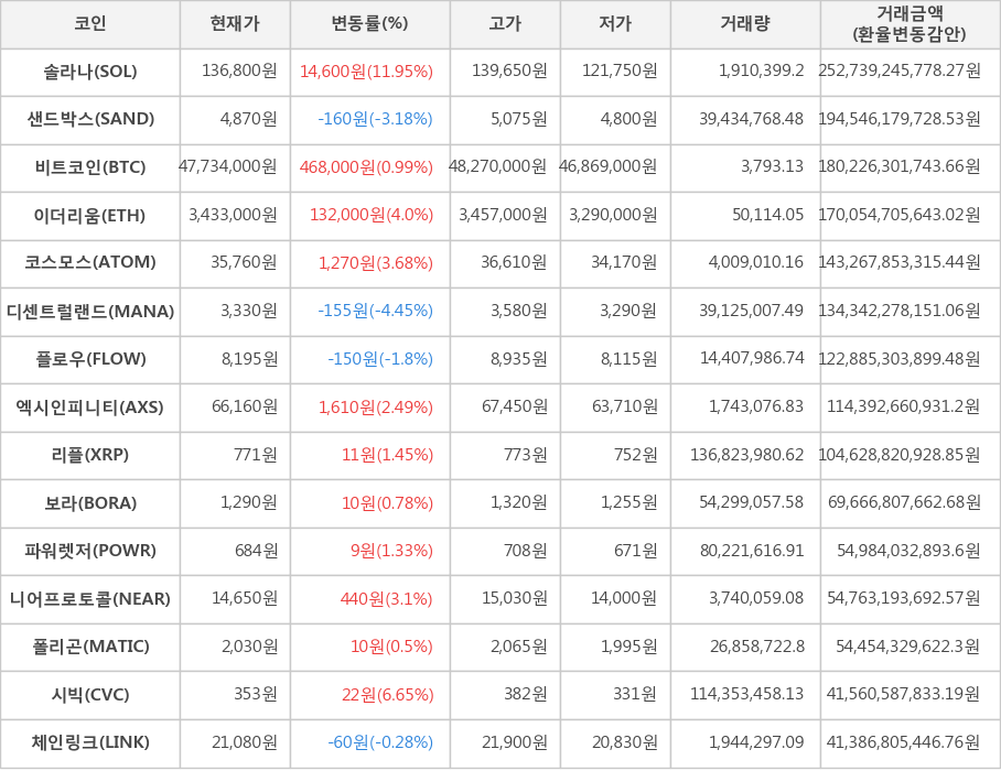 비트코인, 솔라나, 샌드박스, 이더리움, 코스모스, 디센트럴랜드, 플로우, 엑시인피니티, 리플, 보라, 파워렛저, 니어프로토콜, 폴리곤, 시빅, 체인링크