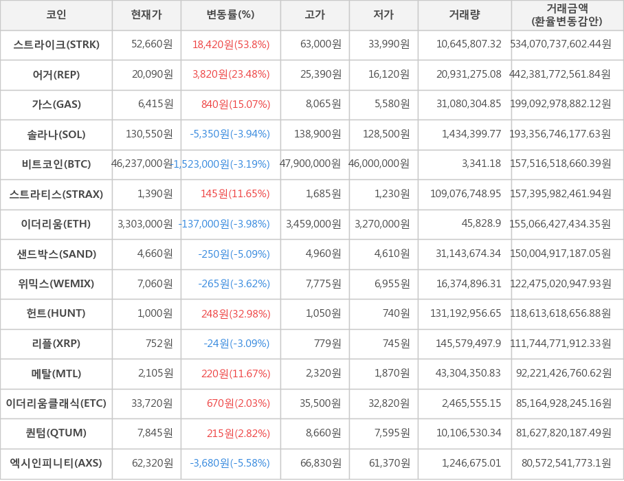 비트코인, 스트라이크, 어거, 가스, 솔라나, 스트라티스, 이더리움, 샌드박스, 위믹스, 헌트, 리플, 메탈, 이더리움클래식, 퀀텀, 엑시인피니티