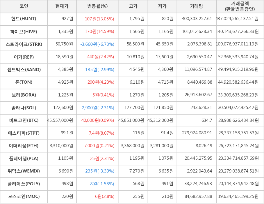 비트코인, 헌트, 하이브, 스트라이크, 어거, 샌드박스, 톤, 보라, 솔라나, 에스티피, 이더리움, 플레이댑, 위믹스, 폴리매쓰, 모스코인