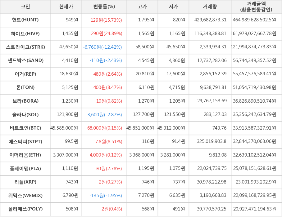 비트코인, 헌트, 하이브, 스트라이크, 샌드박스, 어거, 톤, 보라, 솔라나, 에스티피, 이더리움, 플레이댑, 리플, 위믹스, 폴리매쓰