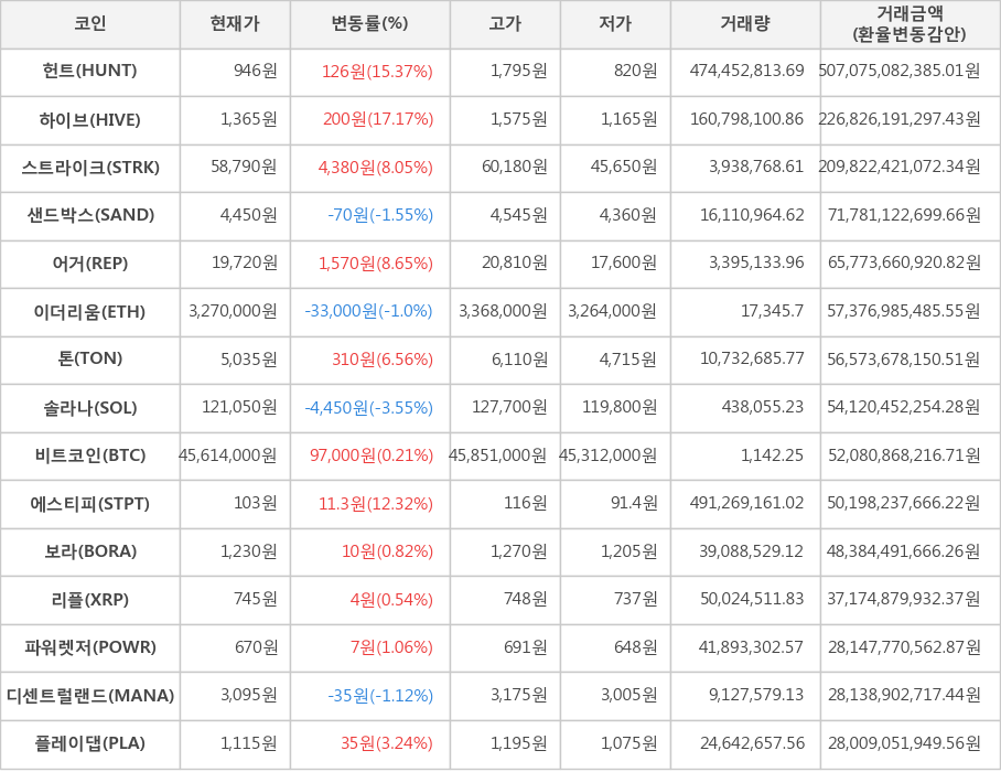 비트코인, 헌트, 하이브, 스트라이크, 샌드박스, 어거, 이더리움, 톤, 솔라나, 에스티피, 보라, 리플, 파워렛저, 디센트럴랜드, 플레이댑