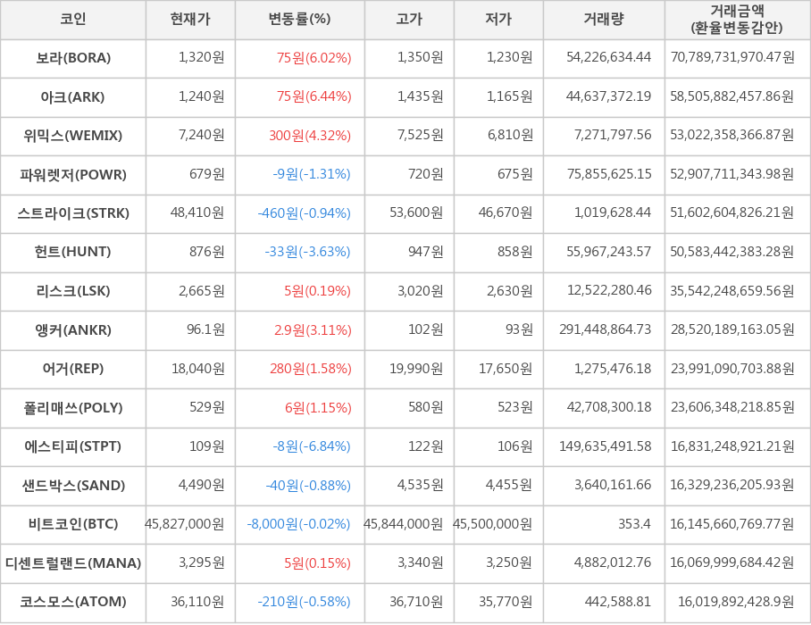 비트코인, 보라, 아크, 위믹스, 파워렛저, 스트라이크, 헌트, 리스크, 앵커, 어거, 폴리매쓰, 에스티피, 샌드박스, 디센트럴랜드, 코스모스