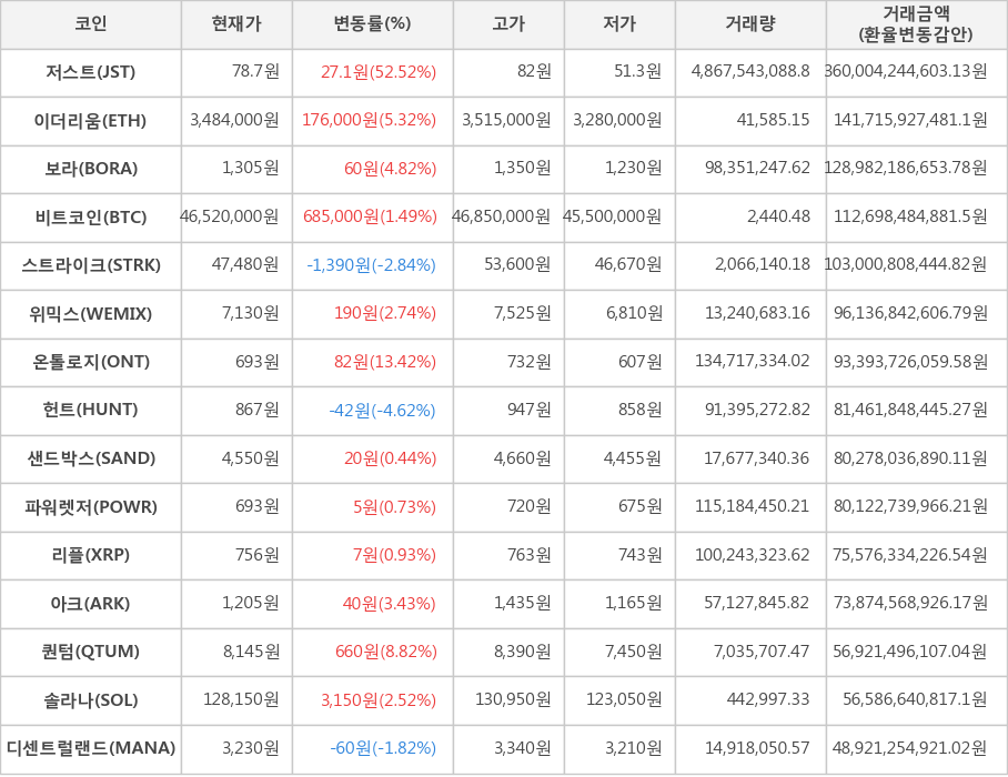 비트코인, 저스트, 이더리움, 보라, 스트라이크, 위믹스, 온톨로지, 헌트, 샌드박스, 파워렛저, 리플, 아크, 퀀텀, 솔라나, 디센트럴랜드