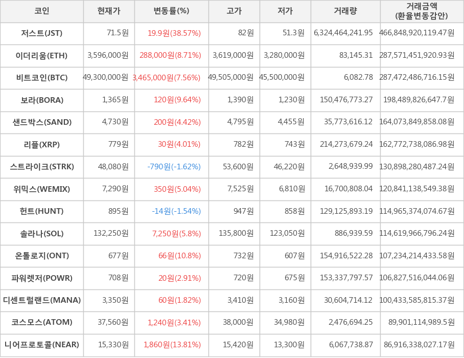 비트코인, 저스트, 이더리움, 보라, 샌드박스, 리플, 스트라이크, 위믹스, 헌트, 솔라나, 온톨로지, 파워렛저, 디센트럴랜드, 코스모스, 니어프로토콜