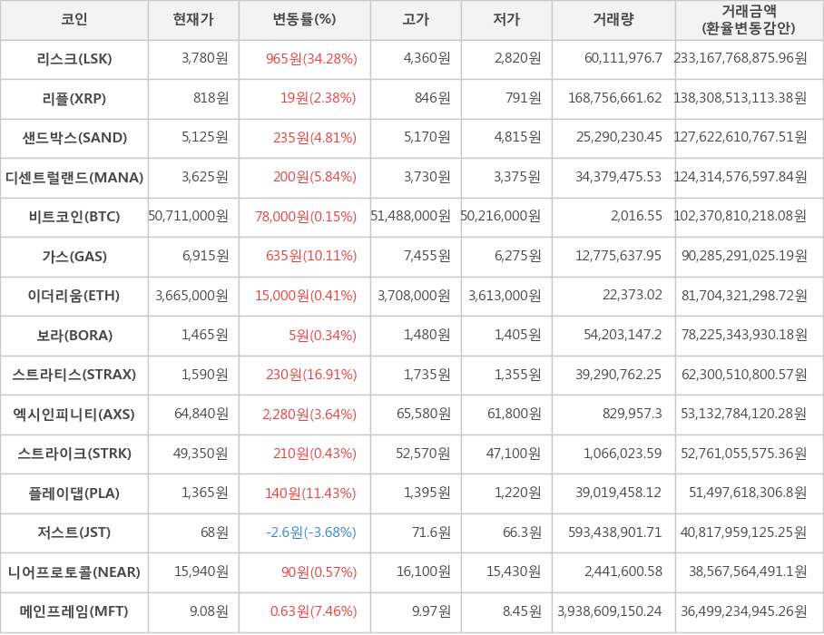 비트코인, 리스크, 리플, 샌드박스, 디센트럴랜드, 가스, 이더리움, 보라, 스트라티스, 엑시인피니티, 스트라이크, 플레이댑, 저스트, 니어프로토콜, 메인프레임