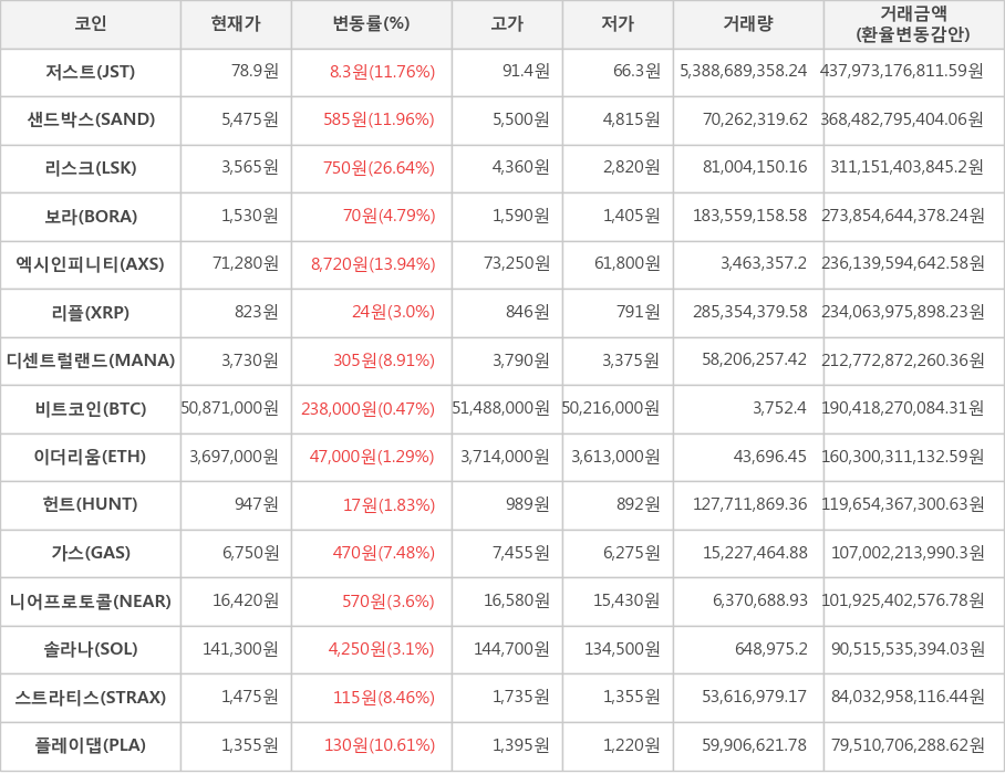 비트코인, 저스트, 샌드박스, 리스크, 보라, 엑시인피니티, 리플, 디센트럴랜드, 이더리움, 헌트, 가스, 니어프로토콜, 솔라나, 스트라티스, 플레이댑