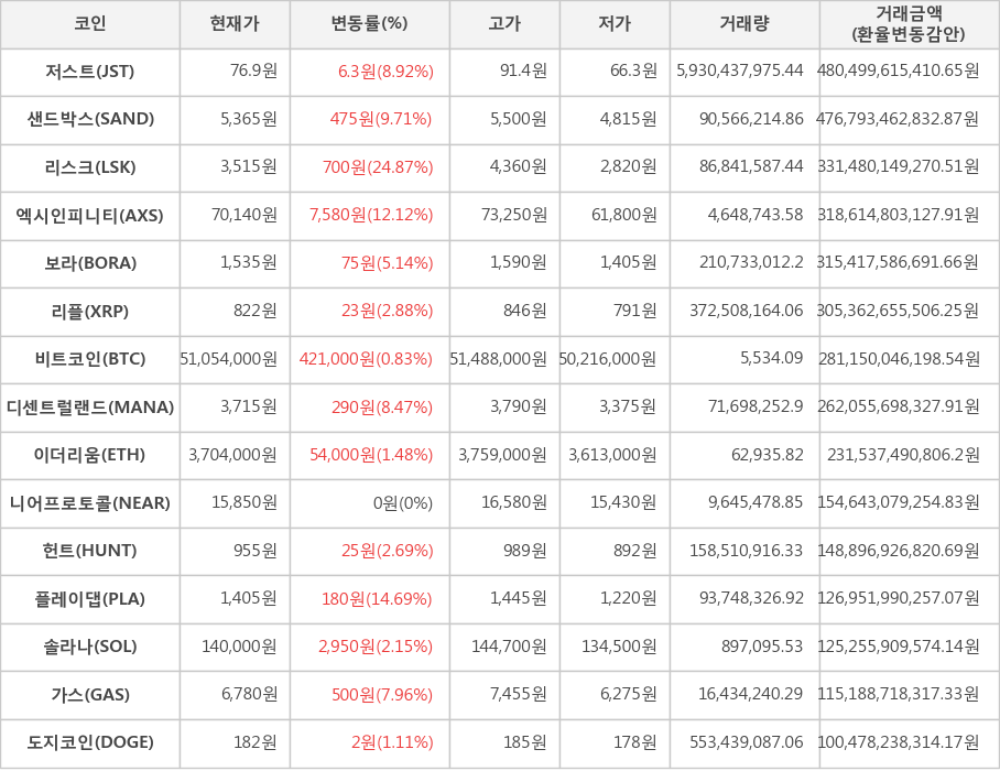 비트코인, 저스트, 샌드박스, 리스크, 엑시인피니티, 보라, 리플, 디센트럴랜드, 이더리움, 니어프로토콜, 헌트, 플레이댑, 솔라나, 가스, 도지코인