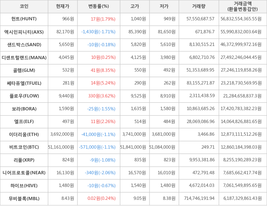 비트코인, 헌트, 엑시인피니티, 샌드박스, 디센트럴랜드, 골렘, 쎄타퓨엘, 플로우, 보라, 엘프, 이더리움, 리플, 니어프로토콜, 하이브, 무비블록