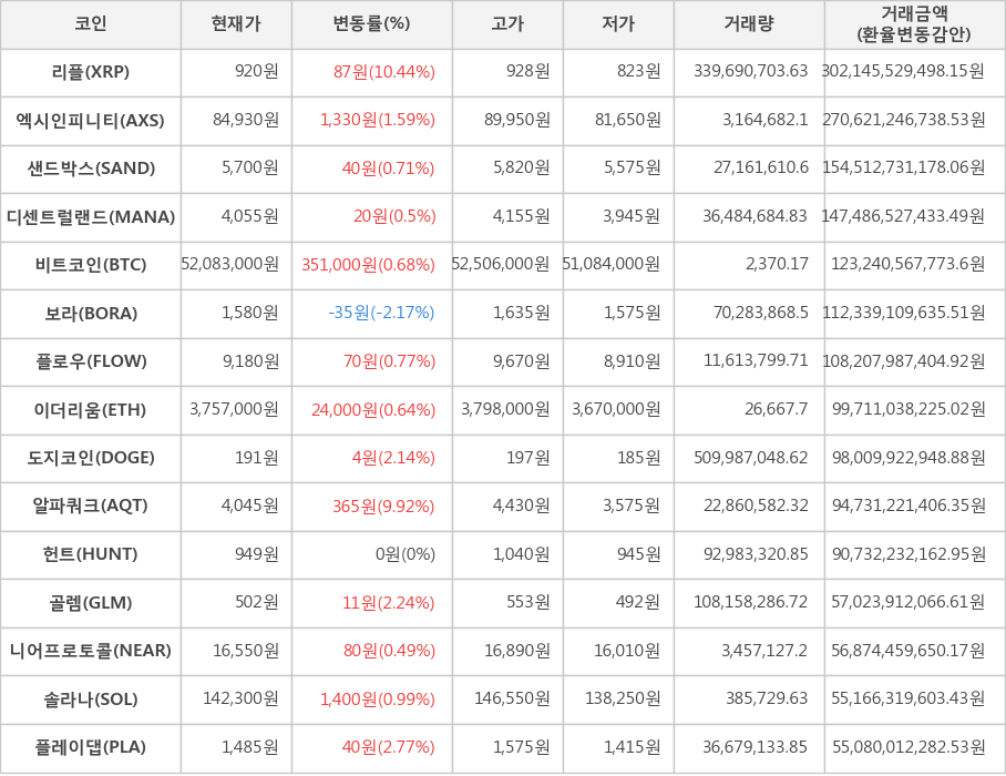 비트코인, 리플, 엑시인피니티, 샌드박스, 디센트럴랜드, 보라, 플로우, 이더리움, 도지코인, 알파쿼크, 헌트, 골렘, 니어프로토콜, 솔라나, 플레이댑