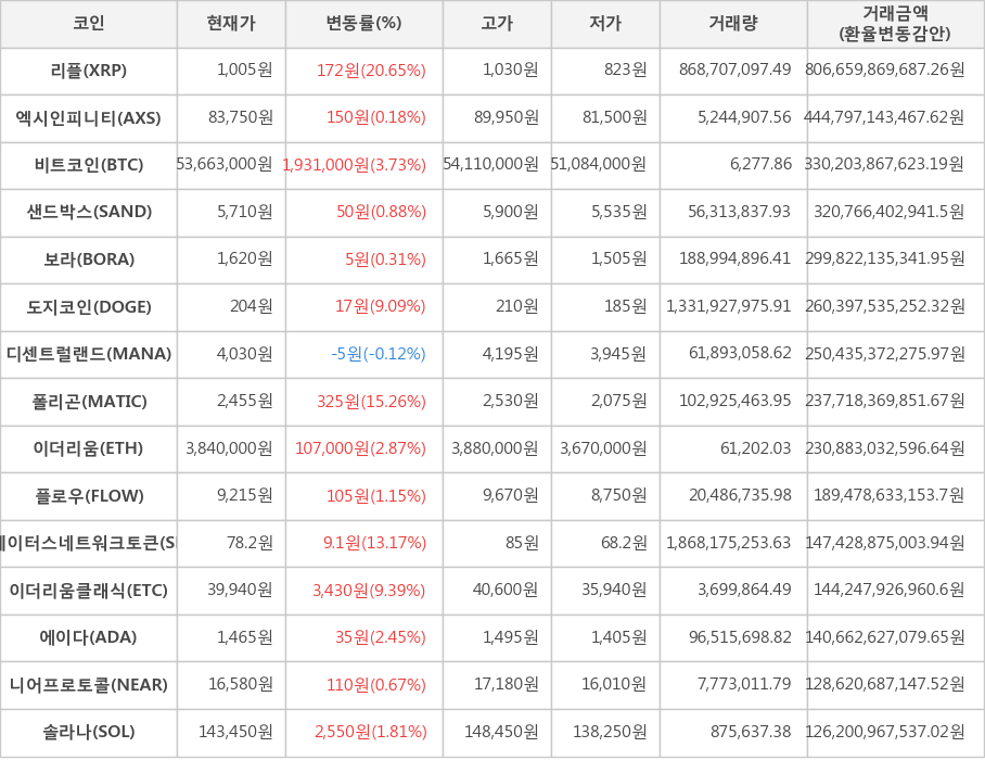 비트코인, 리플, 엑시인피니티, 샌드박스, 보라, 도지코인, 디센트럴랜드, 폴리곤, 이더리움, 플로우, 스테이터스네트워크토큰, 이더리움클래식, 에이다, 니어프로토콜, 솔라나