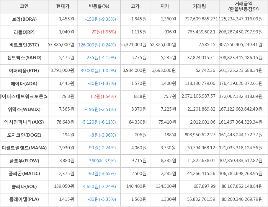 비트코인, 보라, 리플, 샌드박스, 이더리움, 에이다, 스테이터스네트워크토큰, 위믹스, 엑시인피니티, 도지코인, 디센트럴랜드, 플로우, 폴리곤, 솔라나, 플레이댑