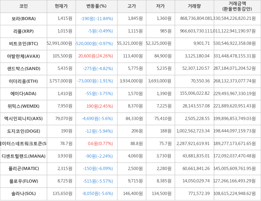 비트코인, 보라, 리플, 아발란체, 샌드박스, 이더리움, 에이다, 위믹스, 엑시인피니티, 도지코인, 스테이터스네트워크토큰, 디센트럴랜드, 폴리곤, 플로우, 솔라나