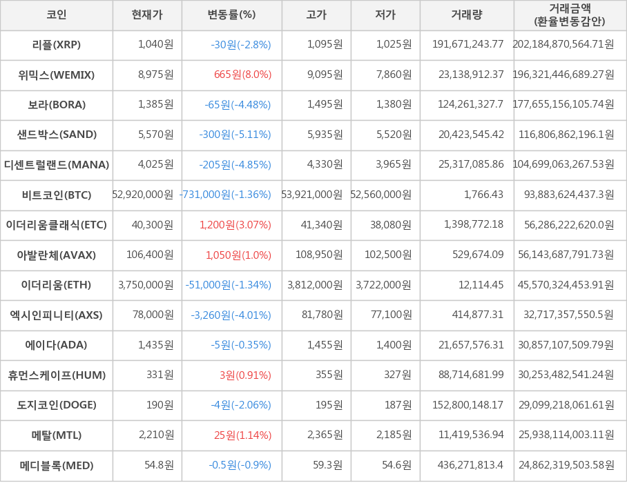 비트코인, 리플, 위믹스, 보라, 샌드박스, 디센트럴랜드, 이더리움클래식, 아발란체, 이더리움, 엑시인피니티, 에이다, 휴먼스케이프, 도지코인, 메탈, 메디블록