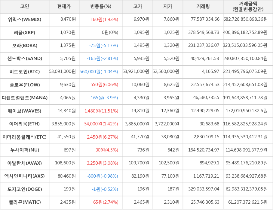 비트코인, 위믹스, 리플, 보라, 샌드박스, 플로우, 디센트럴랜드, 웨이브, 이더리움, 이더리움클래식, 누사이퍼, 아발란체, 엑시인피니티, 도지코인, 폴리곤