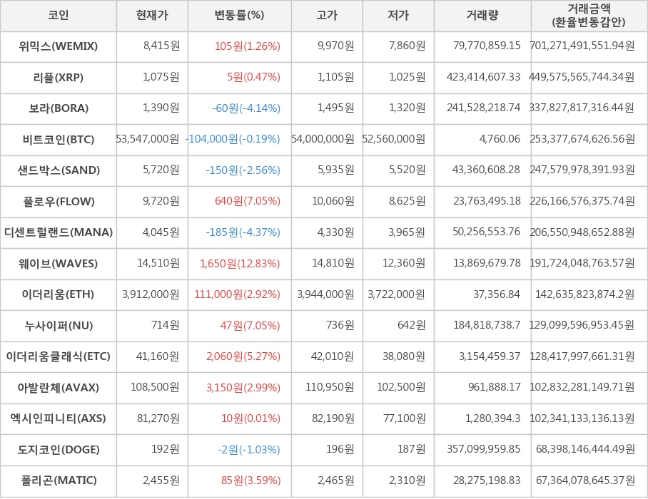 비트코인, 위믹스, 리플, 보라, 샌드박스, 플로우, 디센트럴랜드, 웨이브, 이더리움, 누사이퍼, 이더리움클래식, 아발란체, 엑시인피니티, 도지코인, 폴리곤