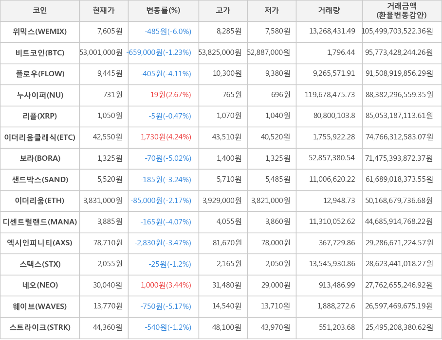 비트코인, 위믹스, 플로우, 누사이퍼, 리플, 이더리움클래식, 보라, 샌드박스, 이더리움, 디센트럴랜드, 엑시인피니티, 스택스, 네오, 웨이브, 스트라이크