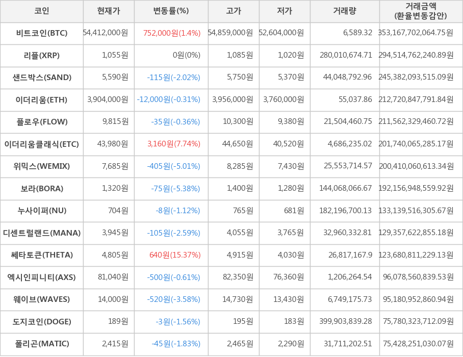 비트코인, 리플, 샌드박스, 이더리움, 플로우, 이더리움클래식, 위믹스, 보라, 누사이퍼, 디센트럴랜드, 쎄타토큰, 엑시인피니티, 웨이브, 도지코인, 폴리곤